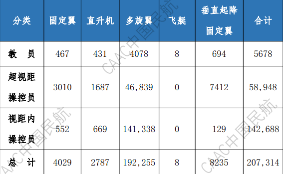 民用无人驾驶航空器操控员和云系统数据统计报告（2023年）_无人机社区